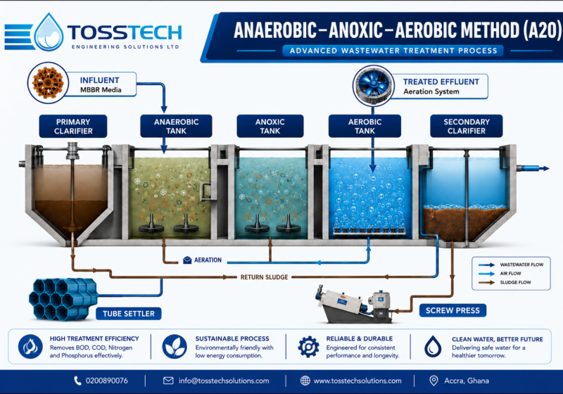 WASTEWATER TREATMENT