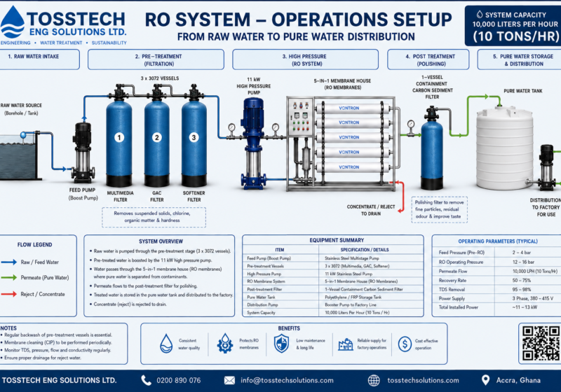 Untreated groundwater and surface water in Ghana often contains excess iron, manganese, turbidity, bacteria and other contaminants. Tosstech designs and builds multi-stage water treatment systems that remove these threats, delivering water that meets WHO drinking water standards and EPA Ghana guidelines.